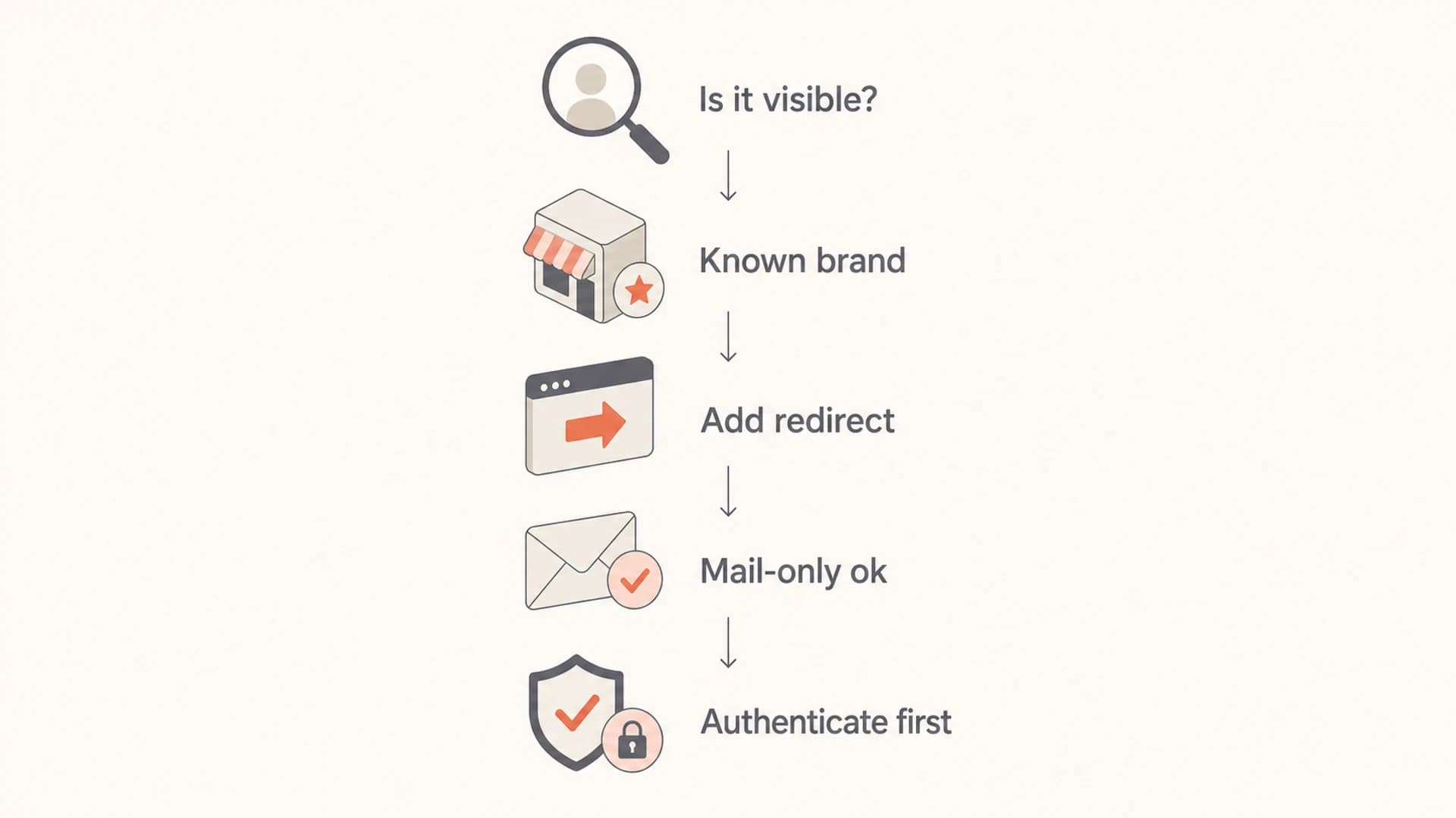 Flowchart for choosing a redirect, landing page, or mail-only setup.