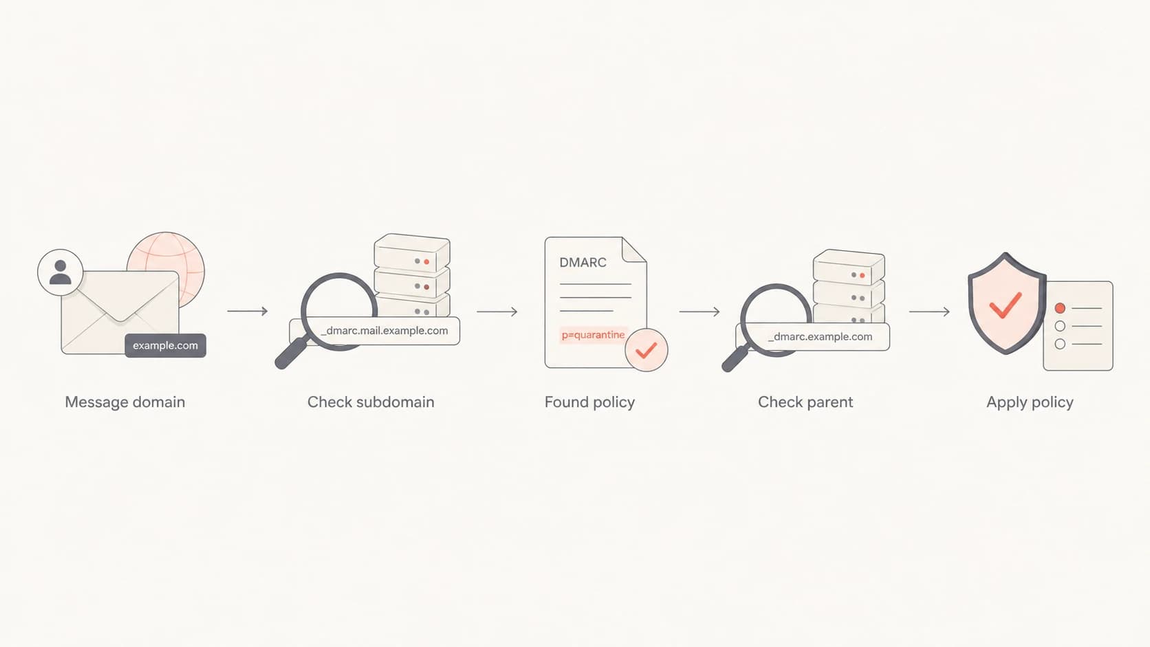 A flowchart showing how receivers find a DMARC policy for a domain or subdomain.