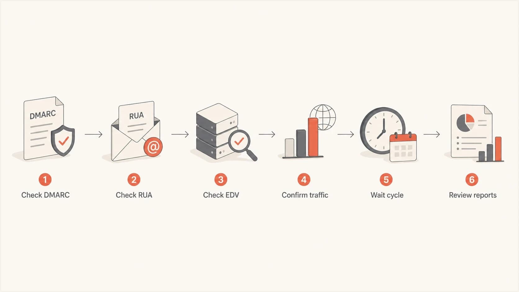 Flowchart showing DMARC report troubleshooting steps.