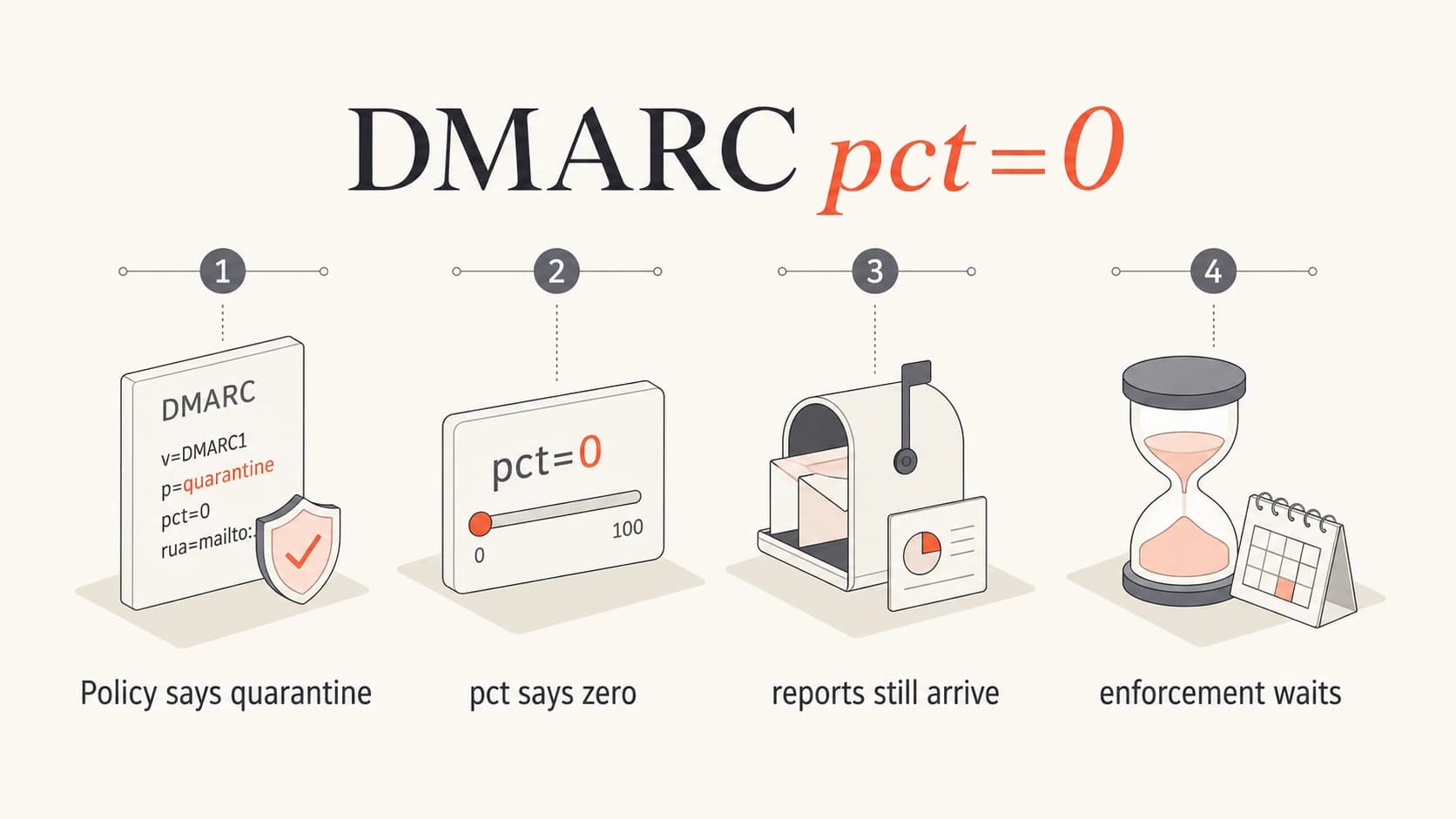 Infographic showing that pct=0 keeps reporting but pauses DMARC enforcement.