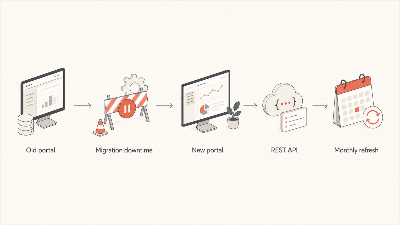 Flowchart showing SNDS reports moving to the new portal, REST API, and monthly refresh.