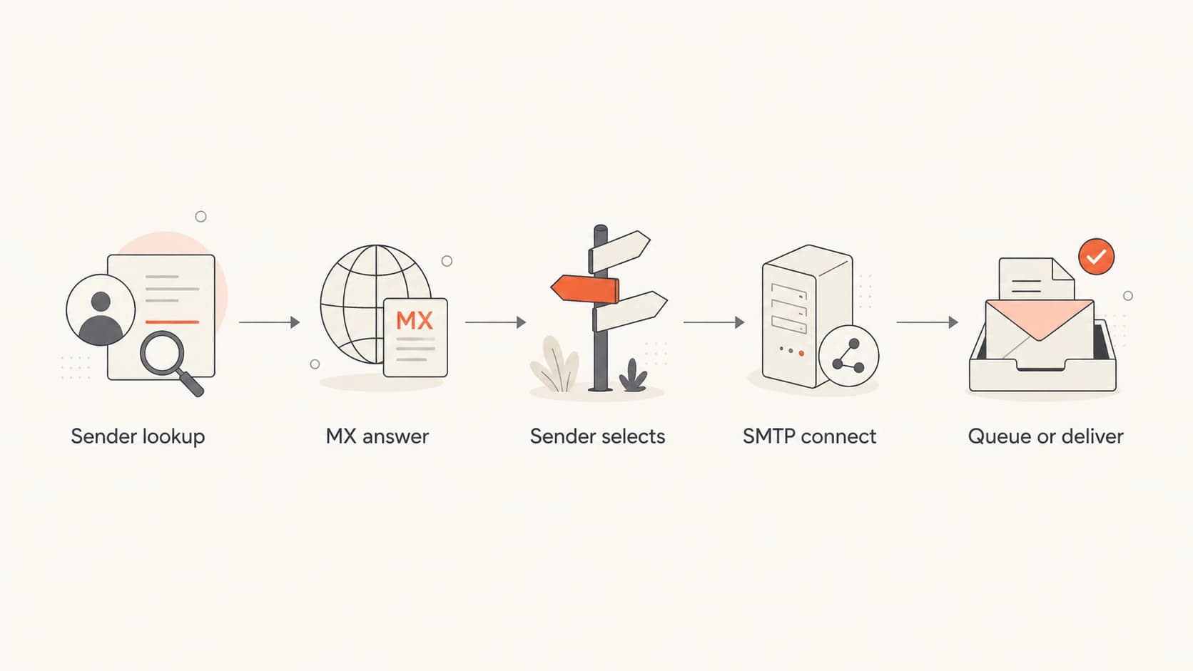 Flowchart showing how a sender looks up MX records, chooses a host, and connects by SMTP.
