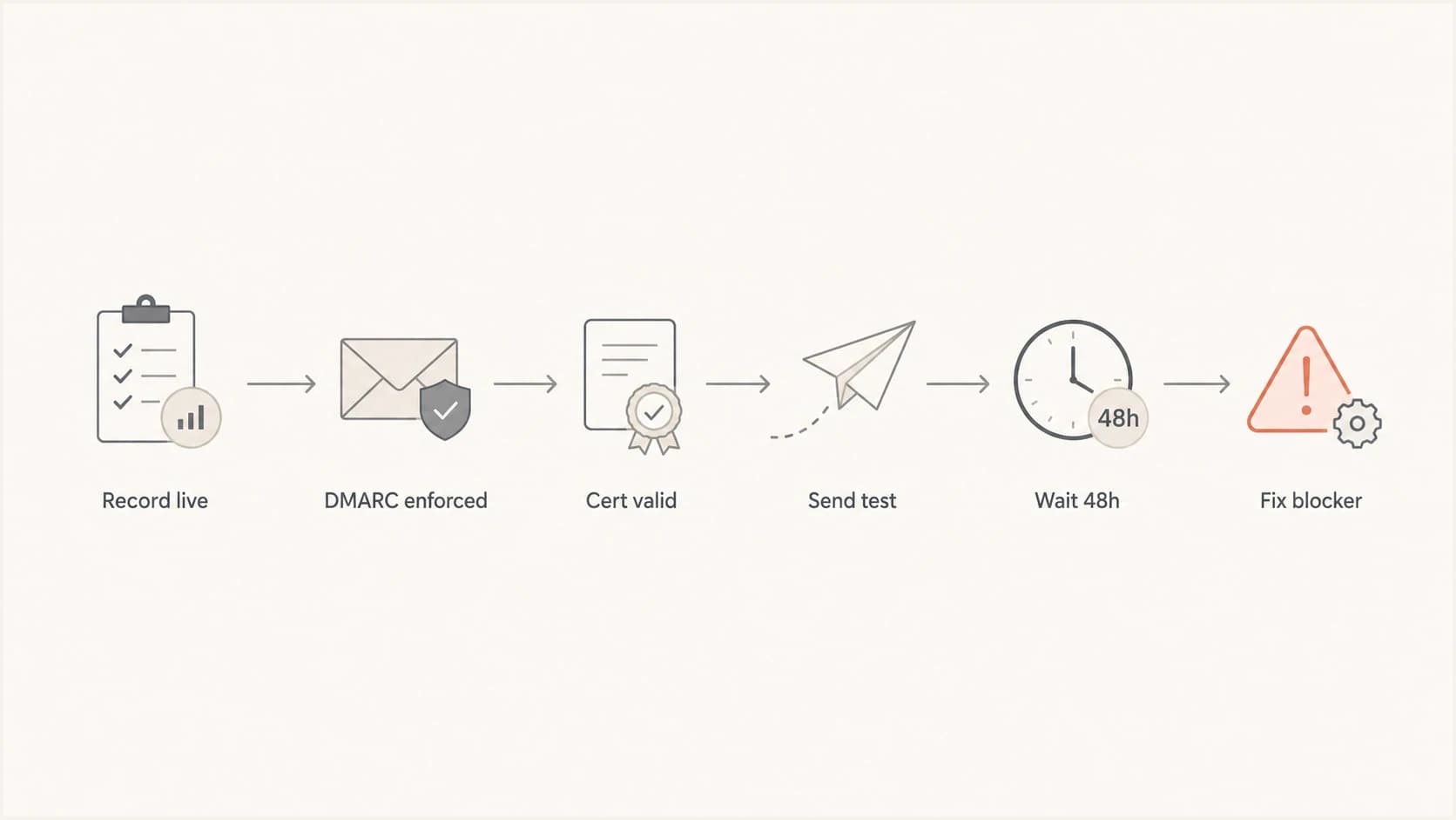 Decision path for waiting or fixing BIMI after setup.