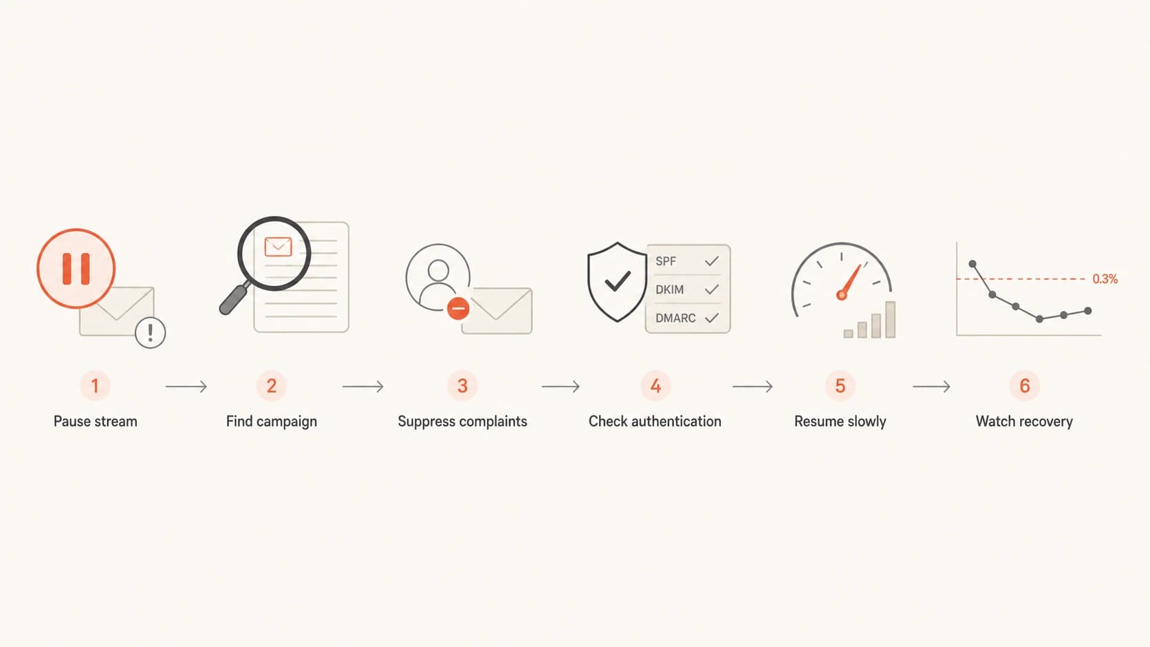 Flowchart for recovering after Gmail complaint rates exceed 0.3%.