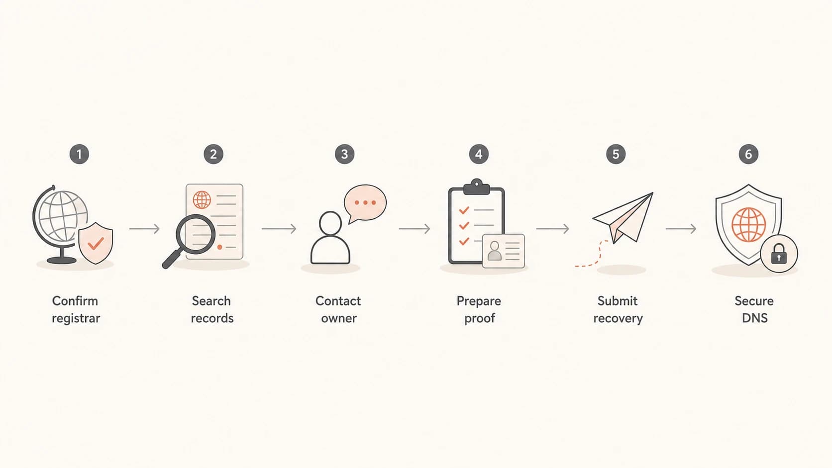 Flowchart showing registrar confirmation, evidence gathering, owner contact, recovery, and DNS hardening.