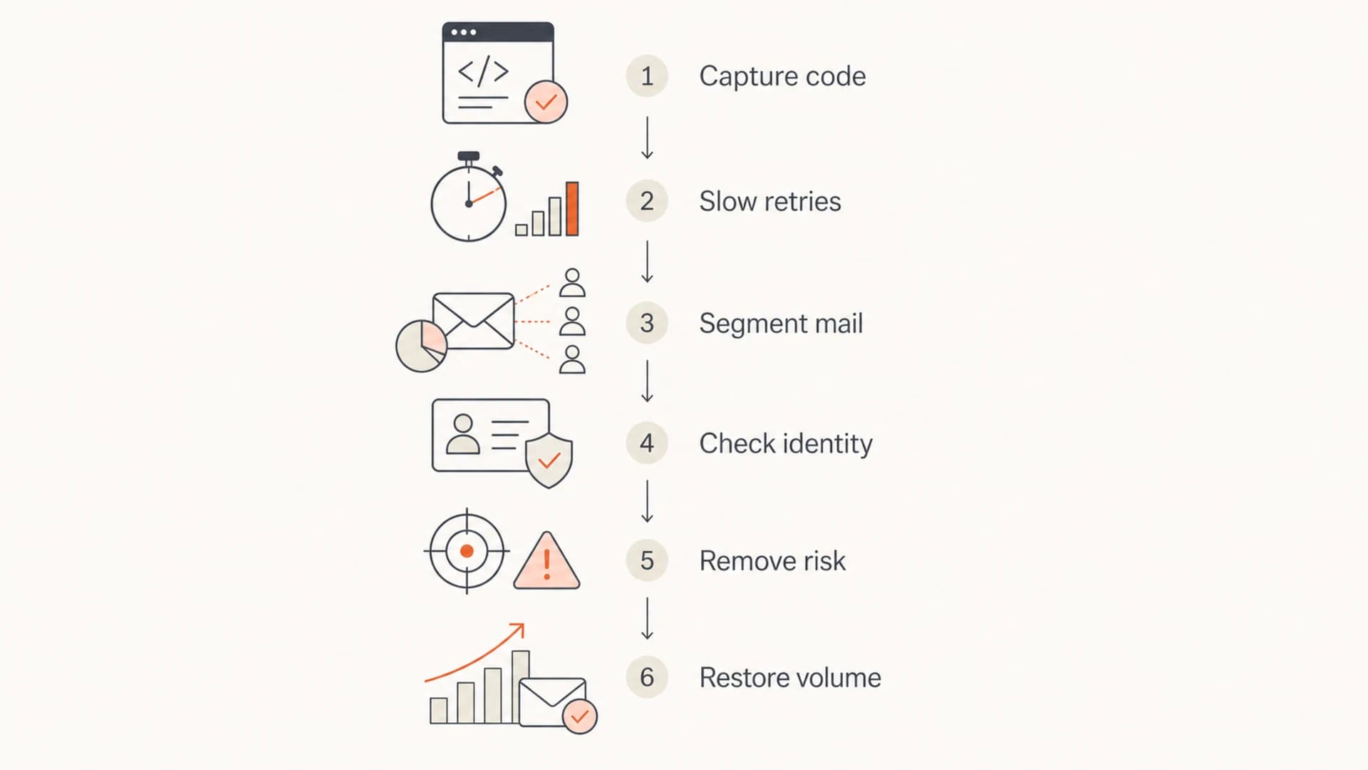 Flowchart showing recovery steps for Microsoft IP reputation throttling.