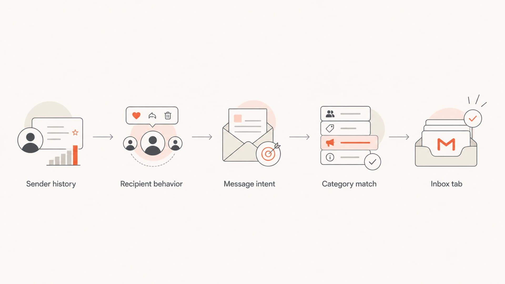 Flowchart showing sender history, recipient behavior, message intent, category match, and inbox tab.