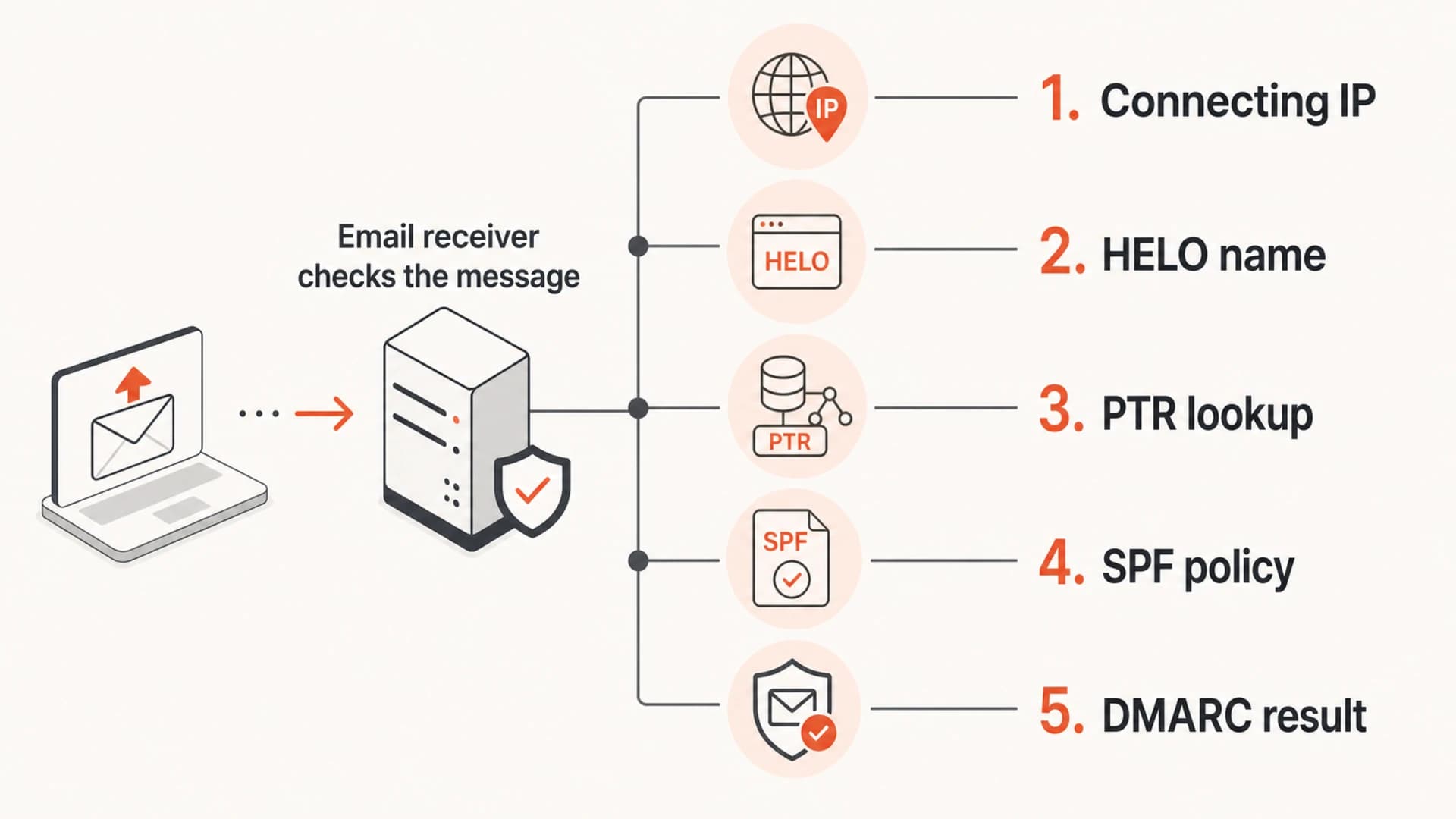 Infographic showing the receiver path through IP, HELO, rDNS, SPF, and DMARC checks.