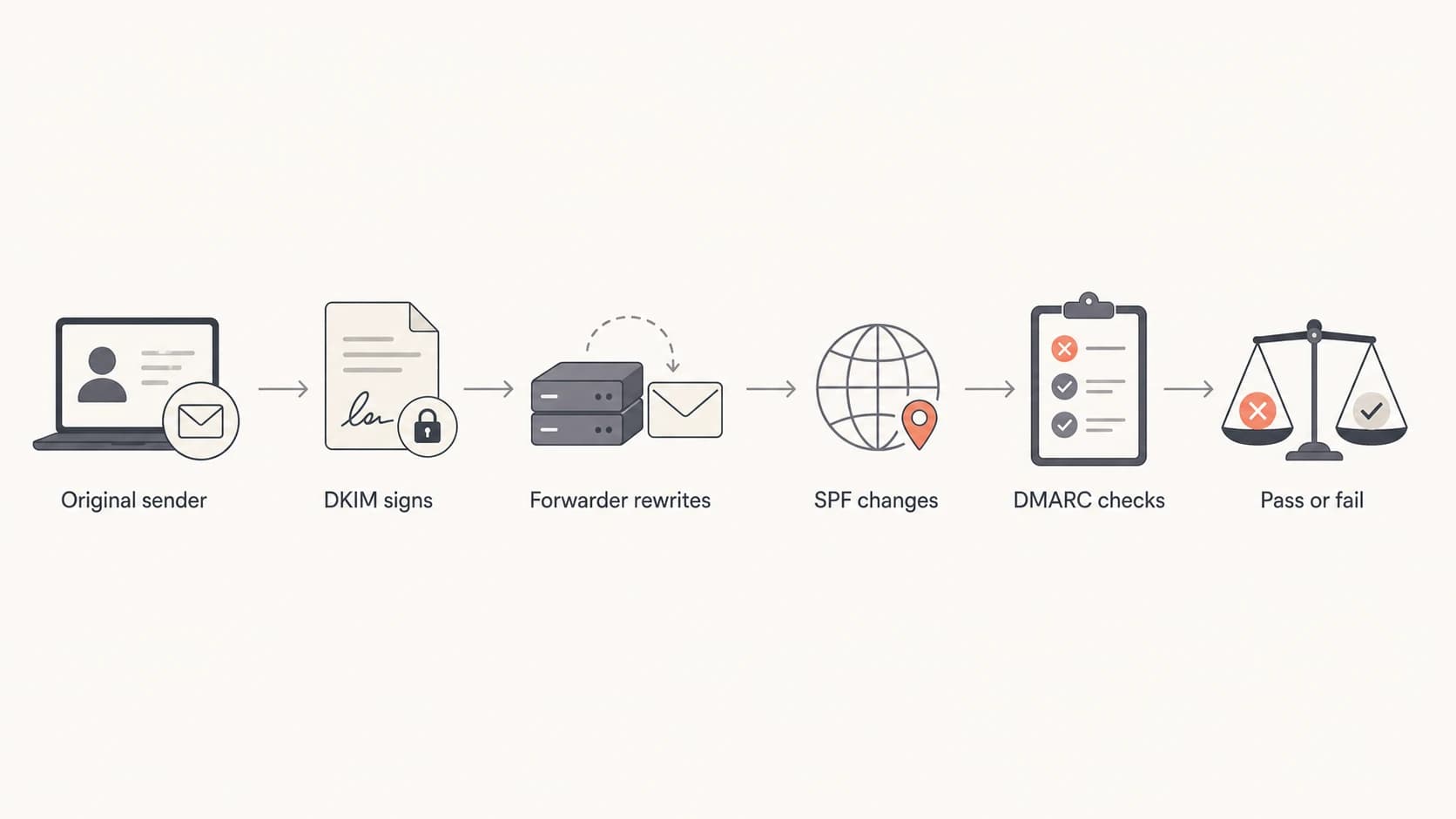 A forwarding path where SPF changes, DKIM survives, and DMARC checks alignment at the final receiver.