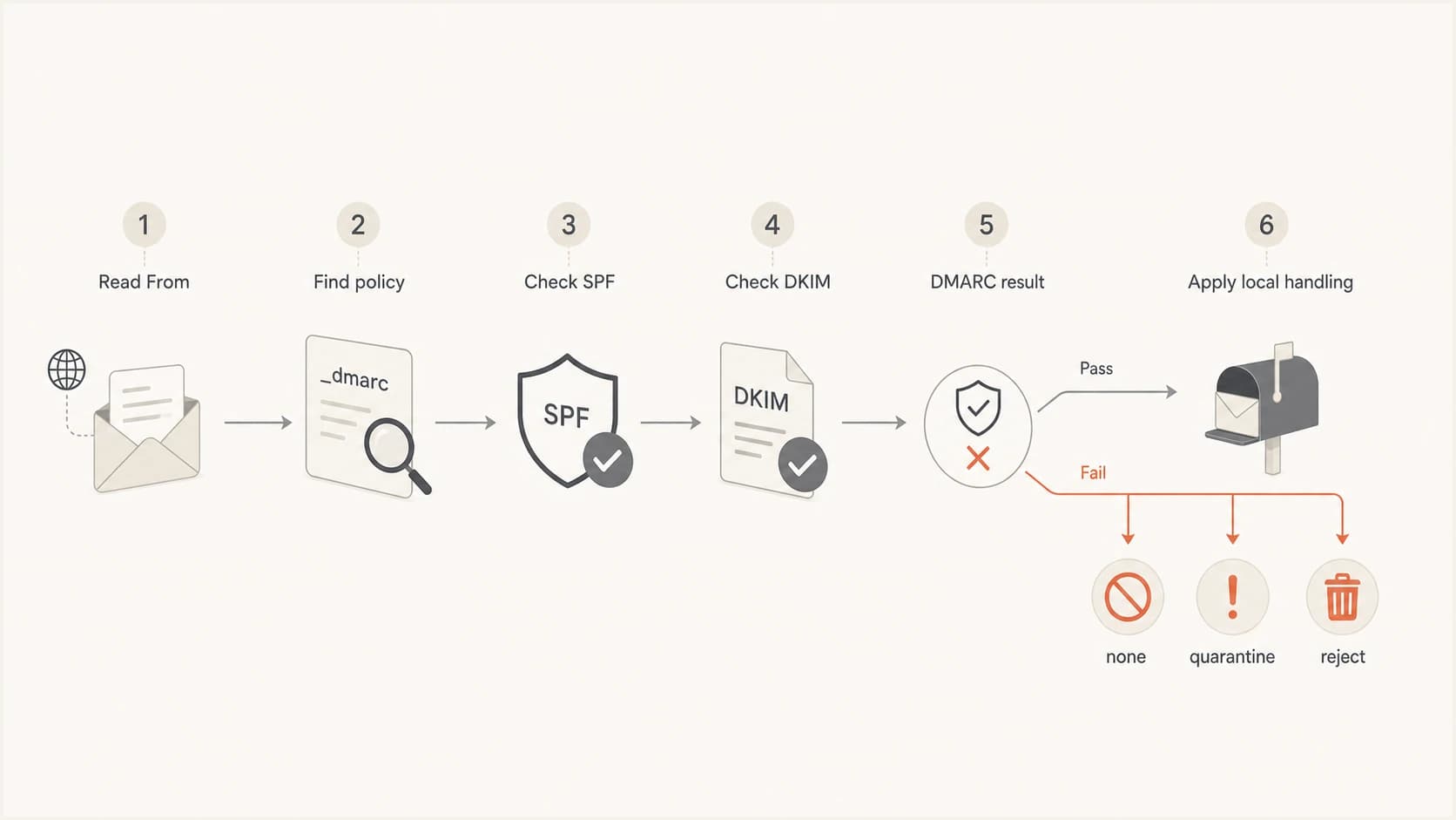 Flowchart of DMARC policy discovery, authentication checks, and receiver handling.