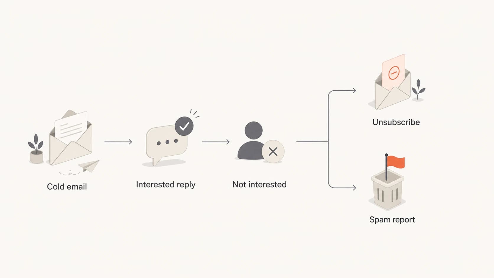 A flowchart showing unsubscribe as the safer exit than a spam report.