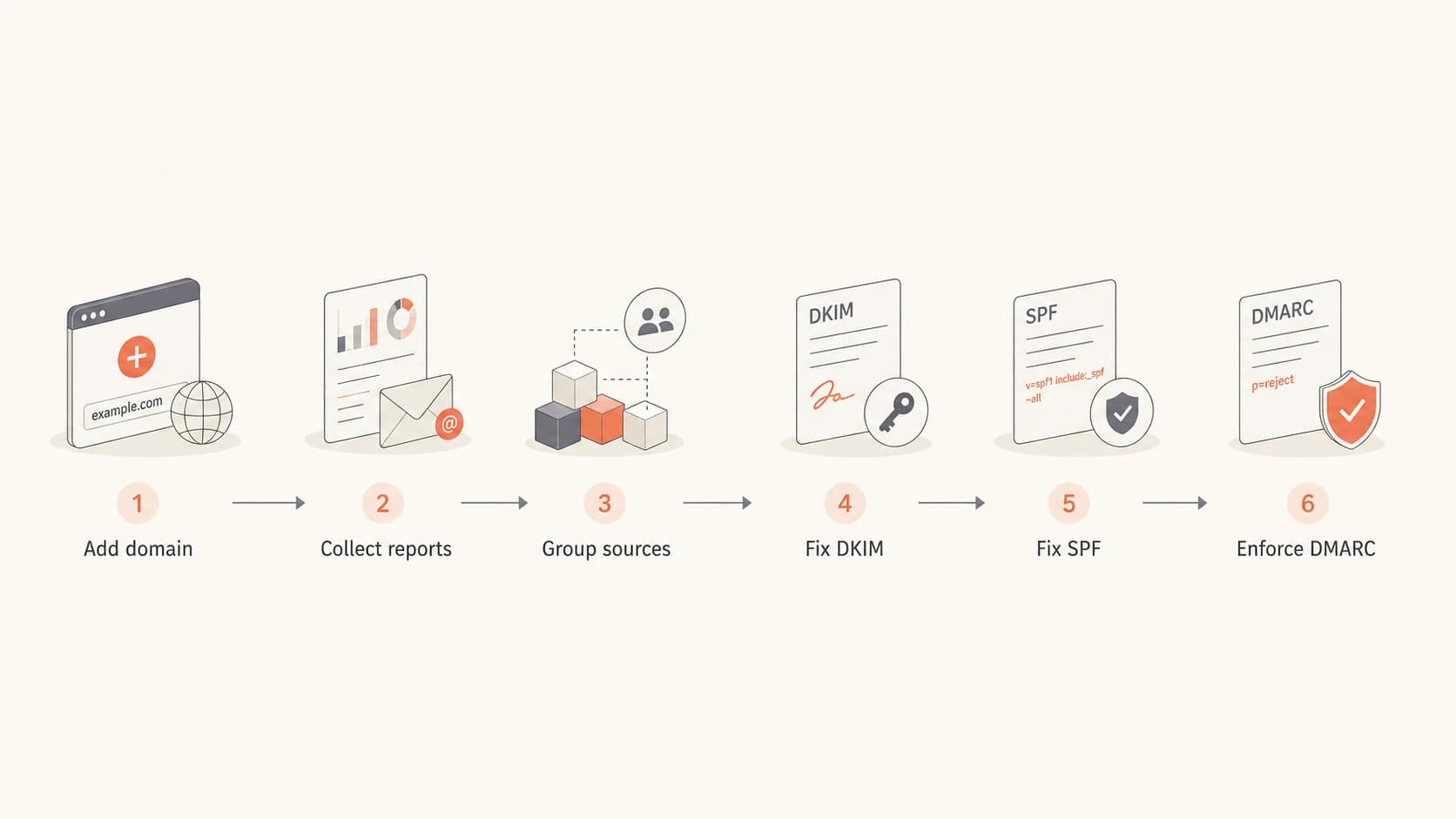 Flowchart for MSP DMARC onboarding from adding a domain to enforcement.