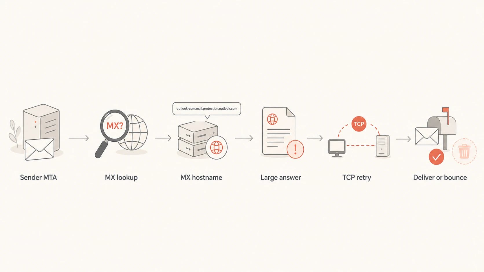 Flowchart showing how a truncated DNS response can turn into an Outlook delivery bounce.