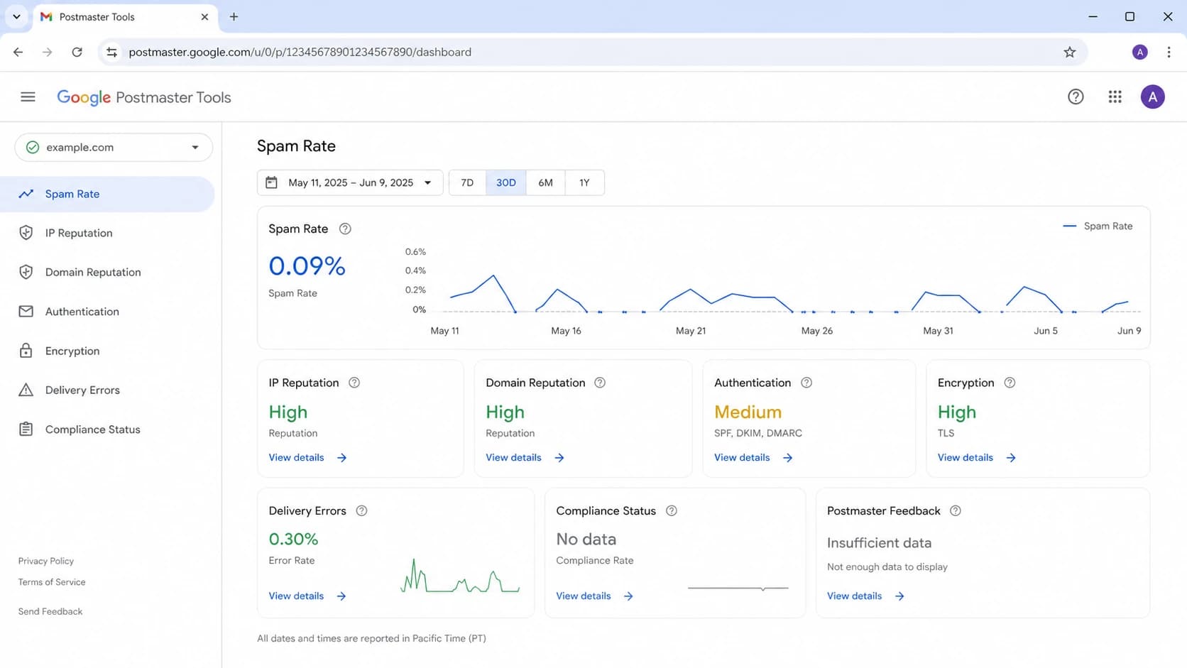 Google Postmaster Tools dashboard showing missing data on low-volume days.