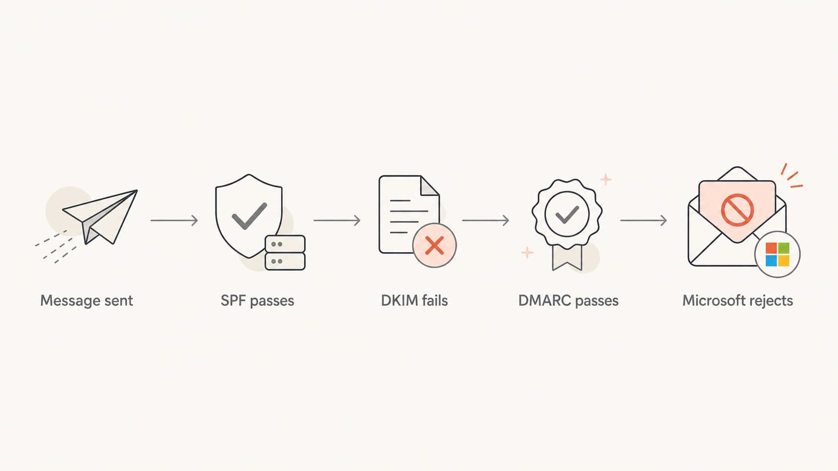Flow showing SPF pass, DKIM fail, DMARC pass, and Microsoft rejection.