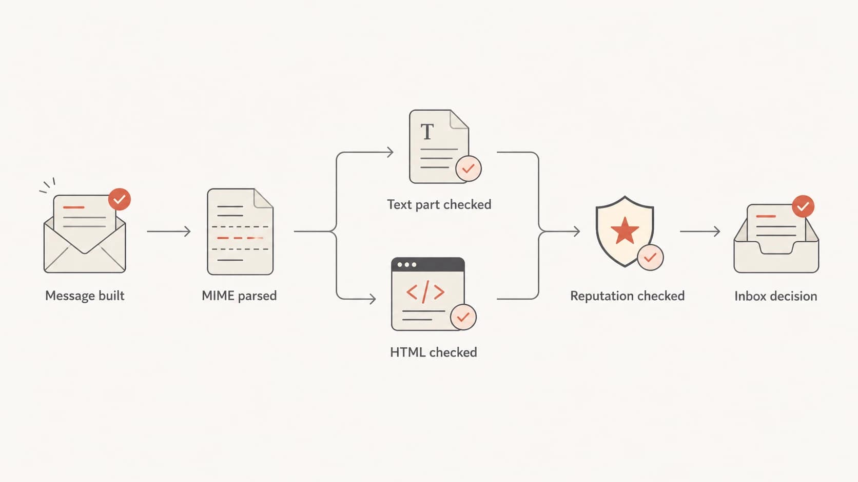 Flowchart showing how an email message is parsed and checked before inbox placement.