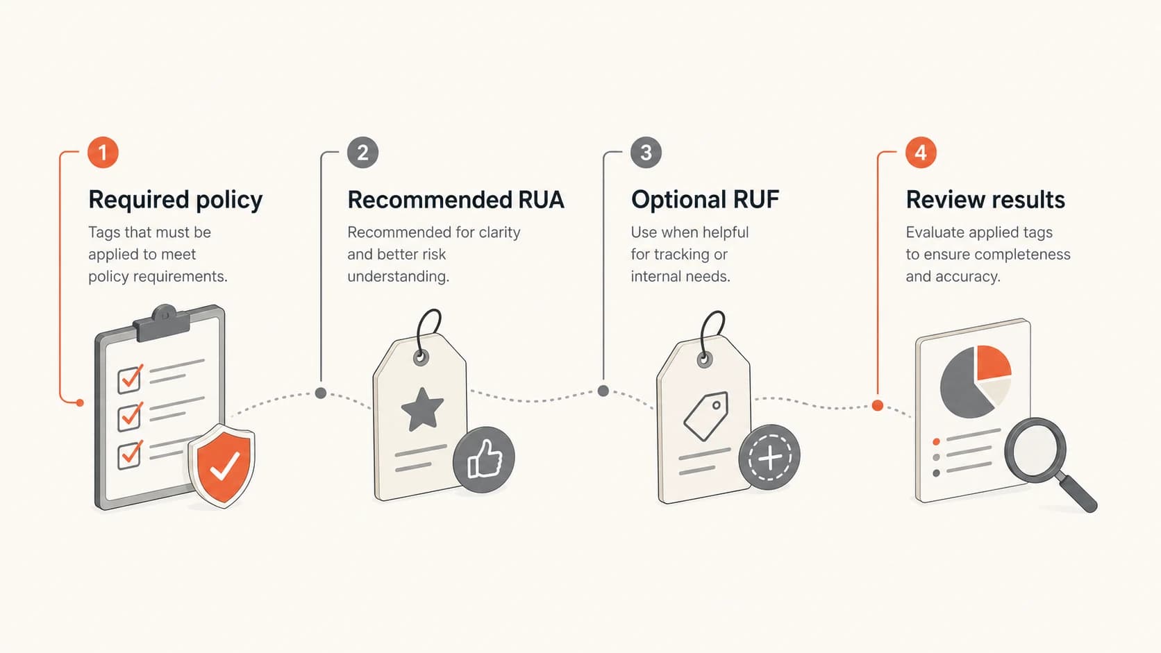 Infographic contrasting required DMARC policy tags with recommended RUA and optional RUF reporting.