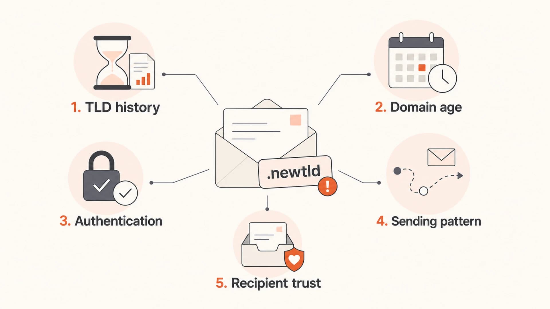 Infographic showing the main signals behind newer TLD email risk.