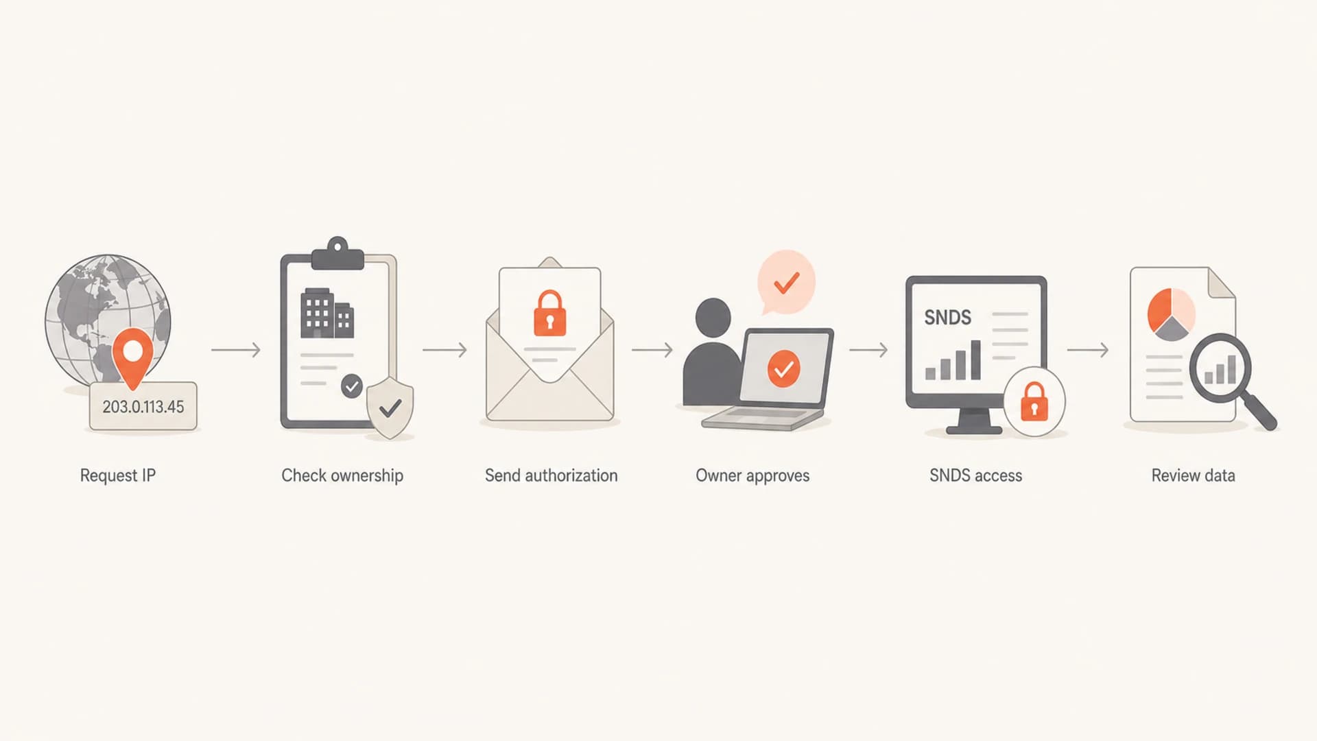 Flowchart showing Microsoft SNDS access through IP owner authorization.