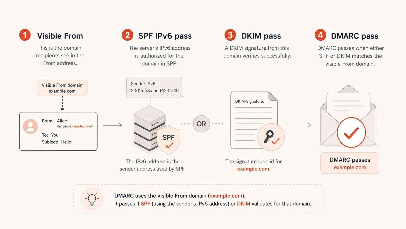 DMARC pass shown as the result of a matching SPF IPv6 pass or a DKIM pass.