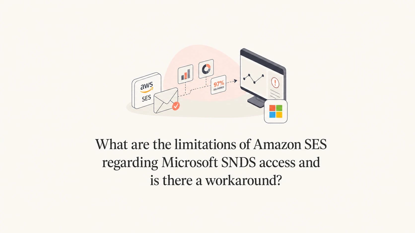 Amazon SES and Microsoft SNDS access shown as email metrics routed into a monitoring console.
