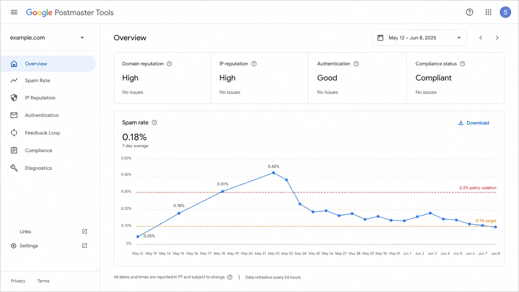 Google Postmaster Tools spam rate chart with a 0.3% policy violation marker.