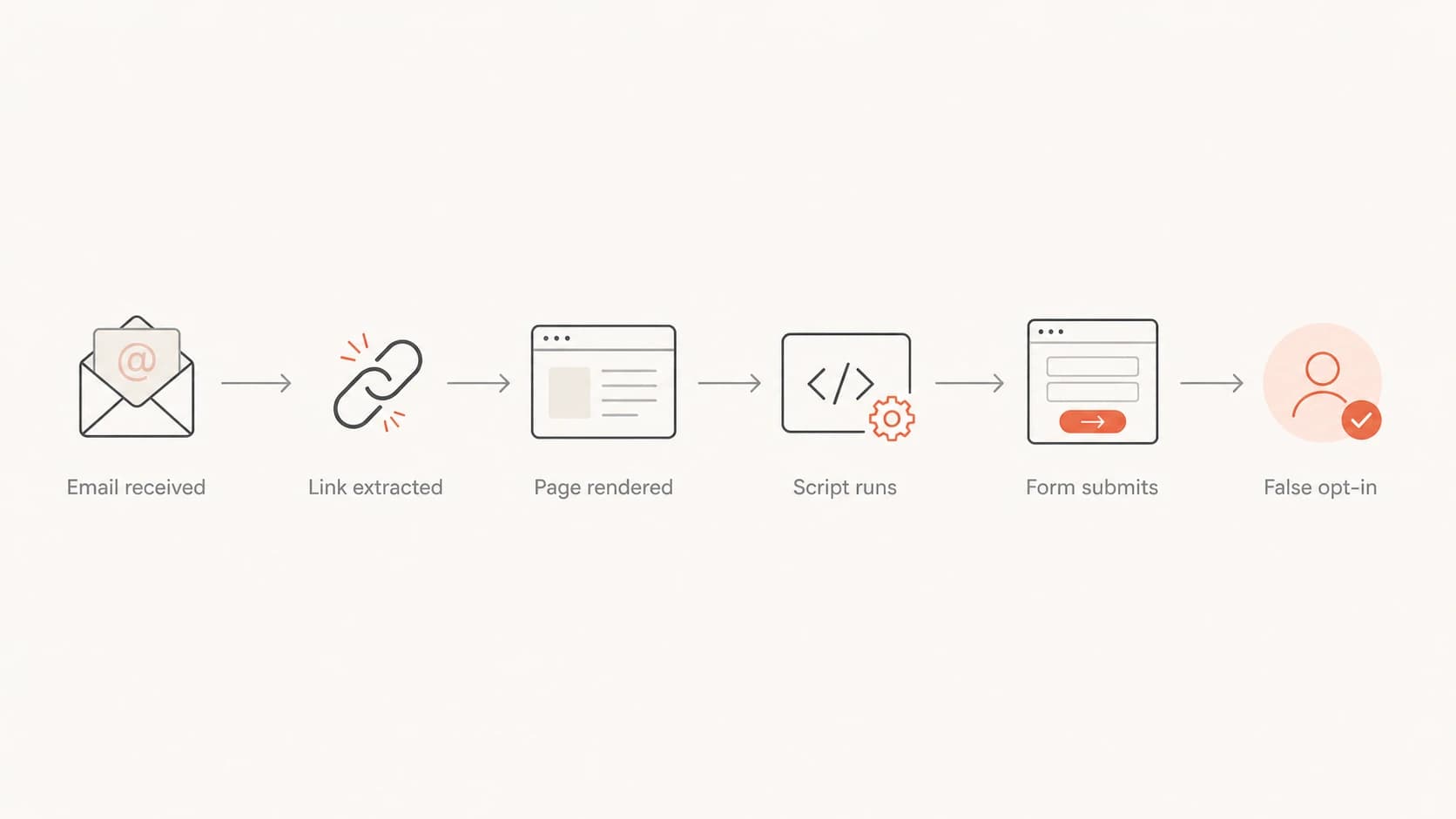 Flowchart showing how a security scan can become a false opt-in.