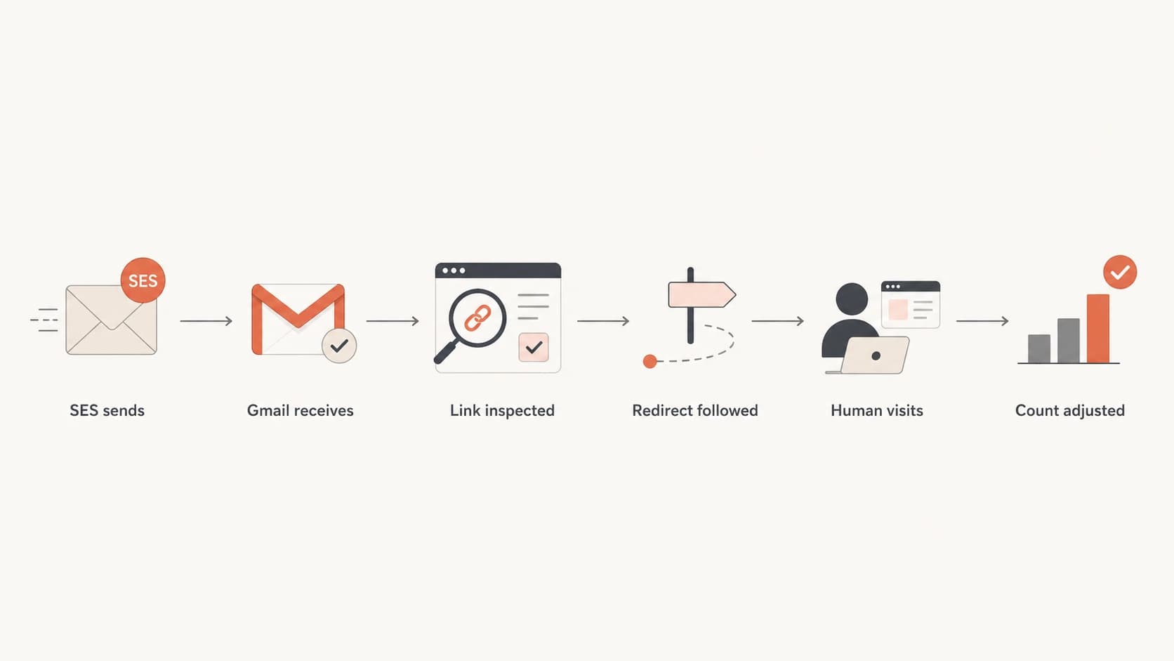 Flowchart showing how an SES email can produce scanner clicks before a real human visit.