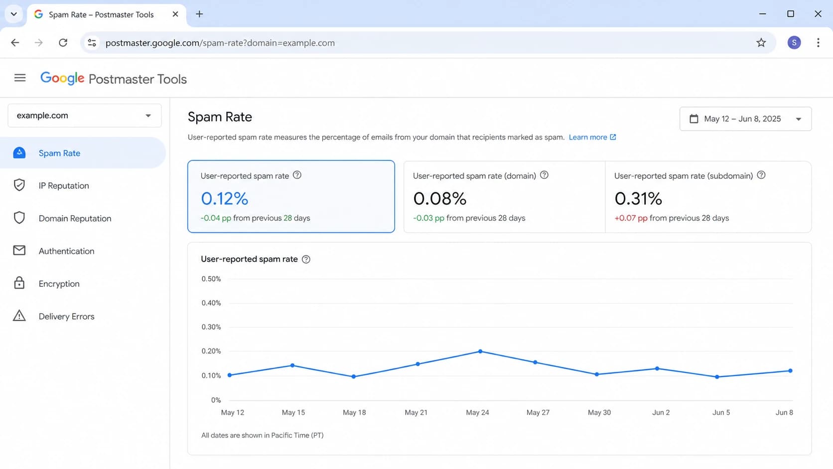 Google Postmaster Tools Spam Rate dashboard with a daily user-reported spam rate chart.