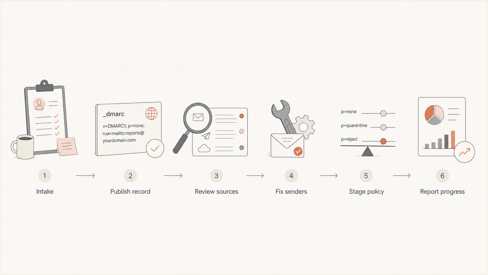Flowchart for DMARC tier delivery from intake to reporting.