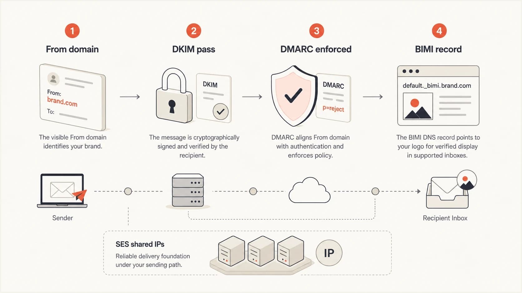 BIMI depends on the visible From domain, DKIM, DMARC, and BIMI DNS.