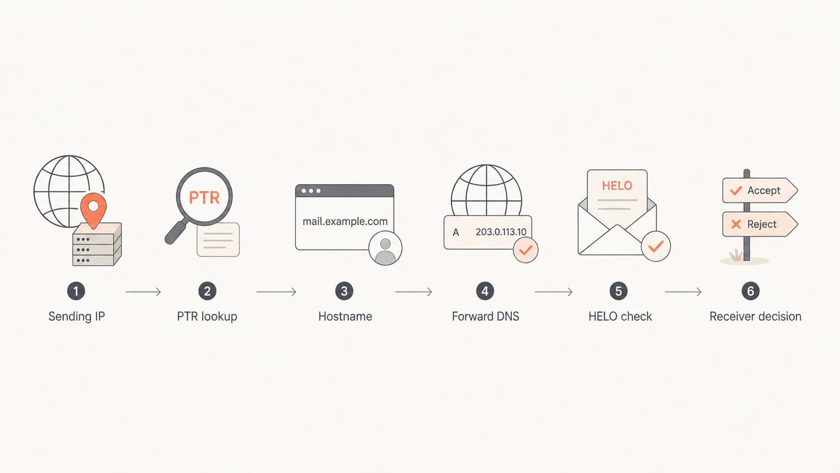 Flowchart showing a receiver checking PTR, forward DNS, HELO, and delivery risk.