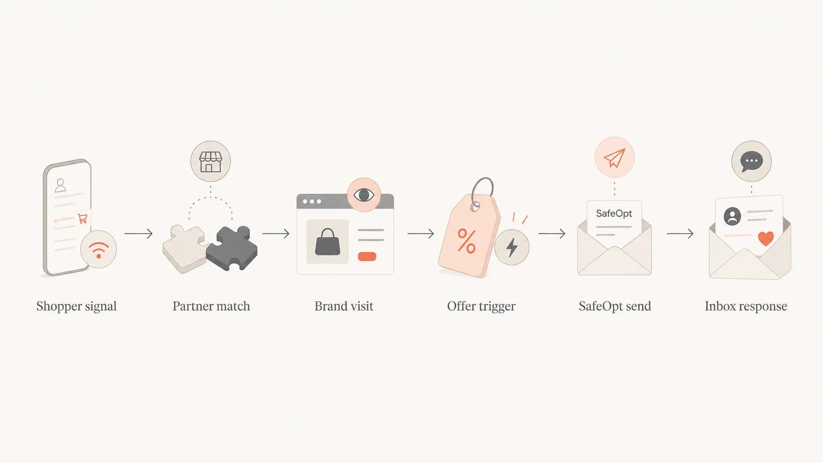 Flowchart showing shopper signal, partner match, brand visit, offer trigger, SafeOpt send, and inbox response.