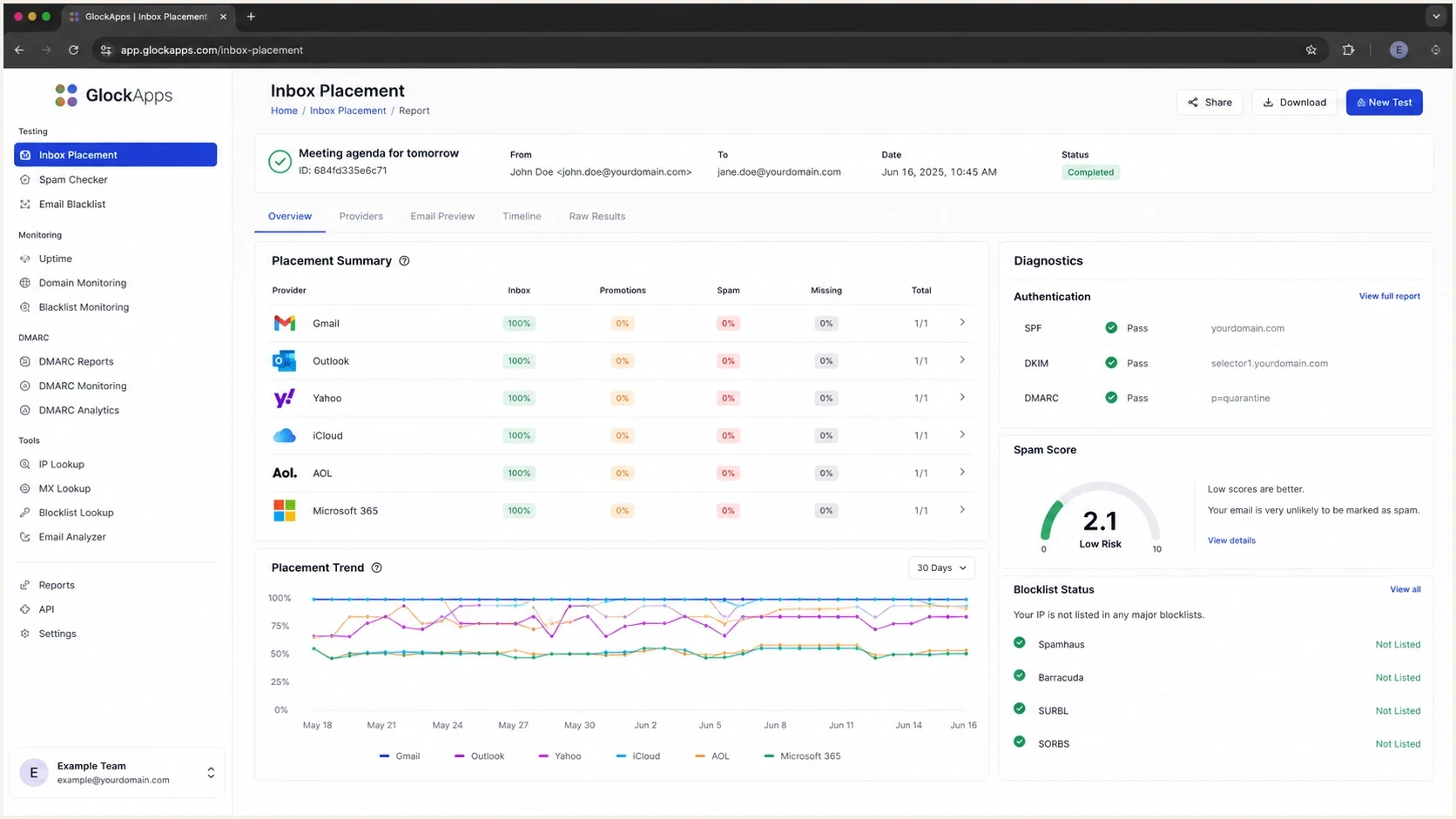 GlockApps inbox placement dashboard with provider rows and authentication diagnostics.