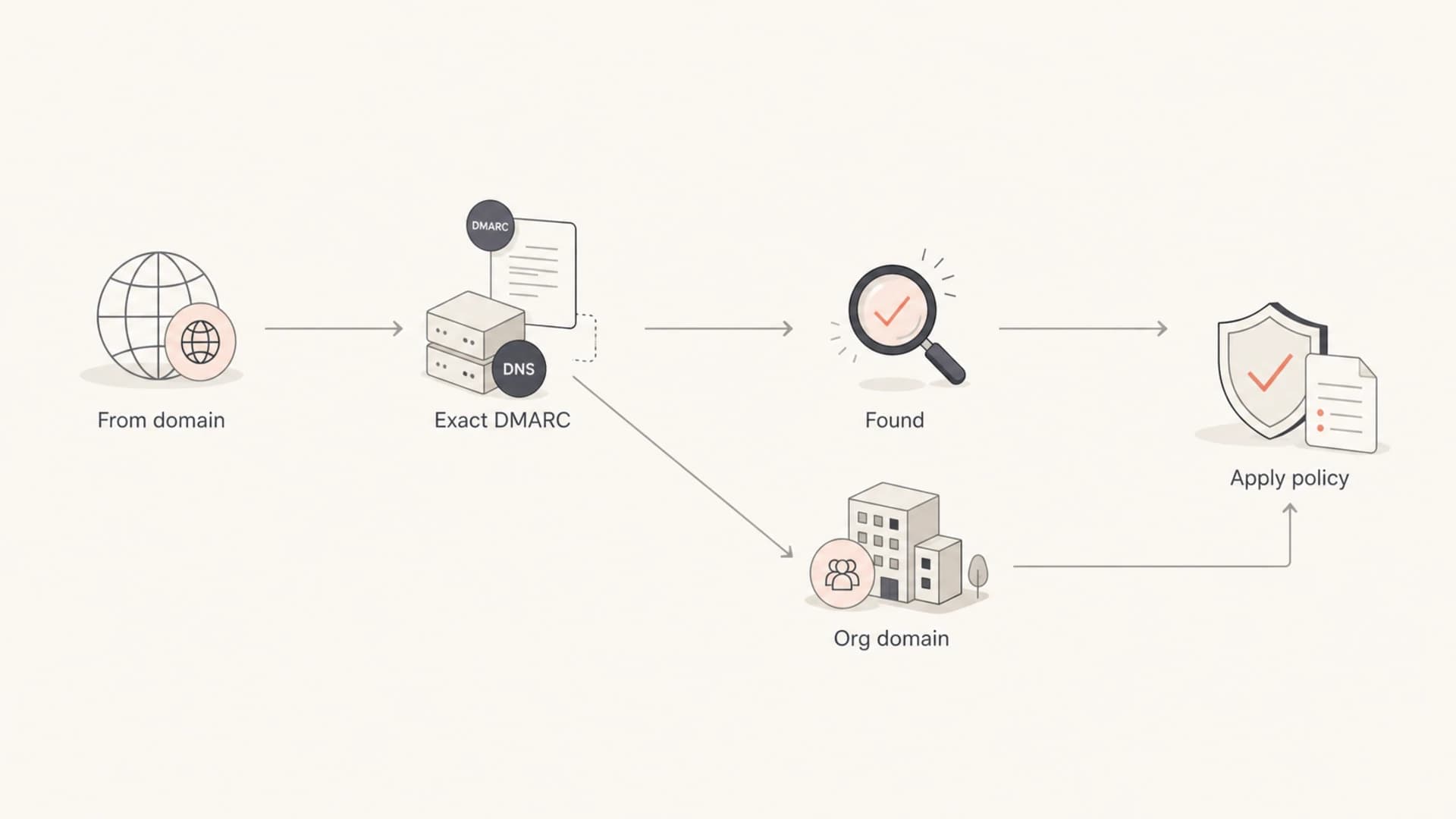 Flowchart showing exact subdomain lookup before organizational domain fallback.