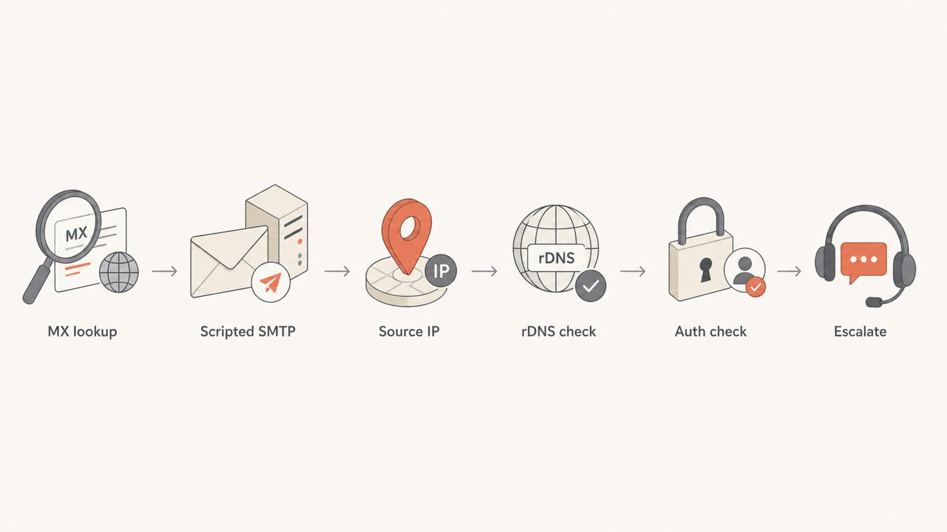 A six-step flowchart for diagnosing GoDaddy mailbox connection issues.