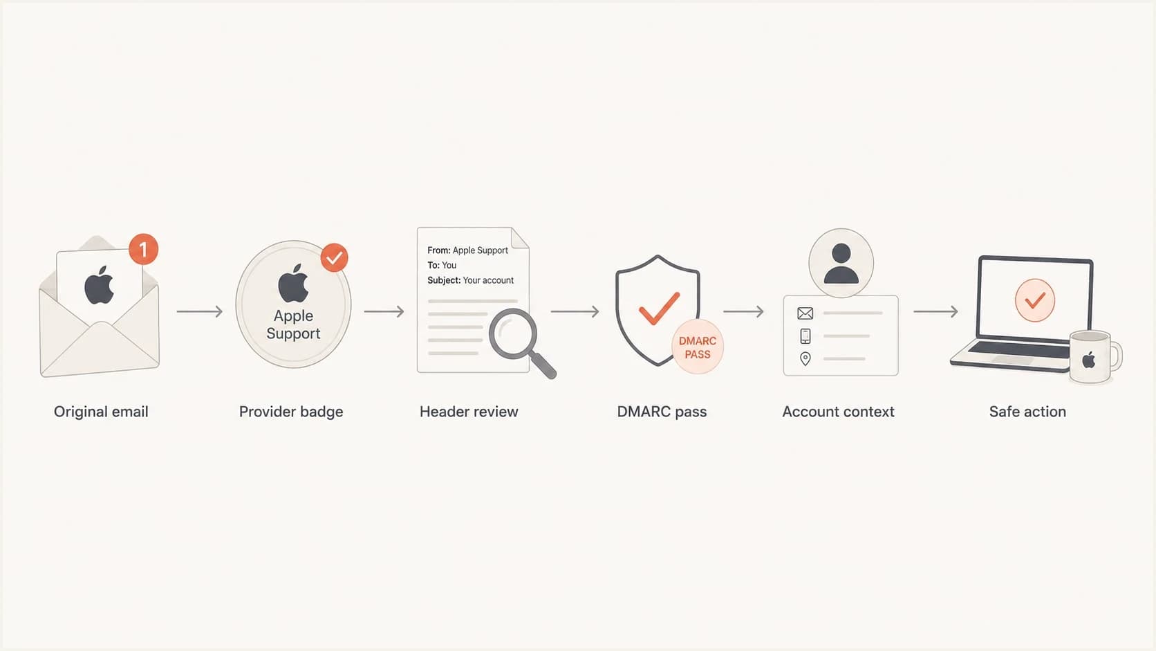 Flowchart for checking an Apple Support email from badge to account action.