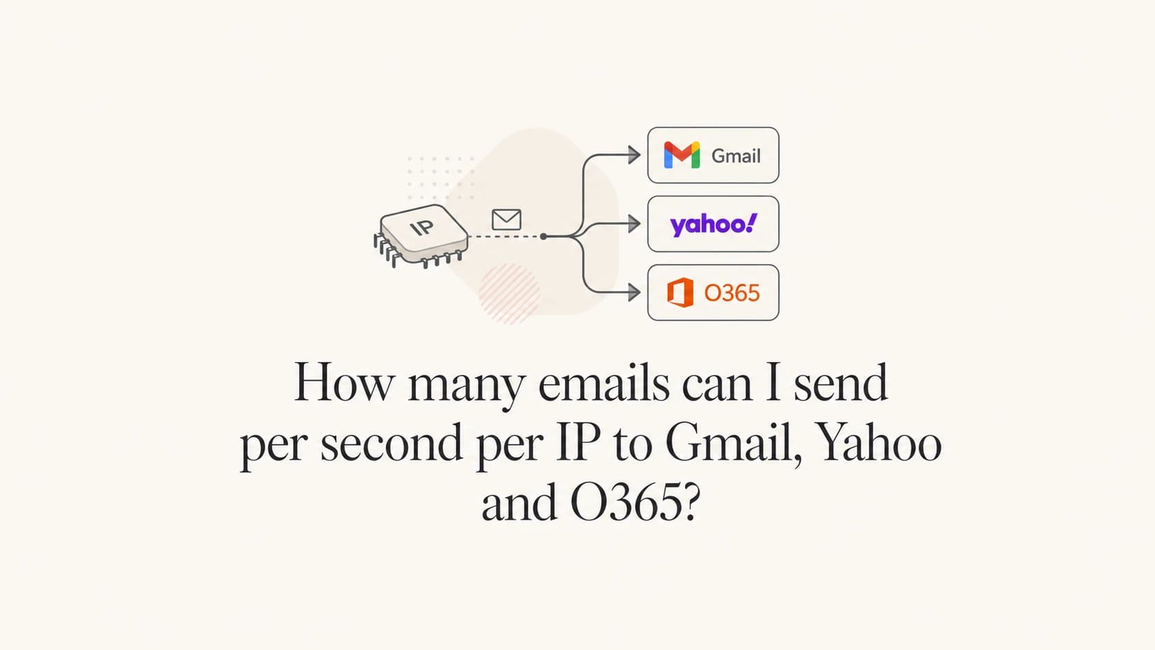 A single sending IP routing mail toward Gmail, Yahoo and O365 rate limits.