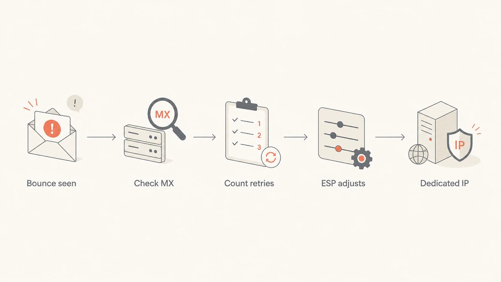 A flowchart showing how to handle a 4.7.0 concurrent connection deferral.