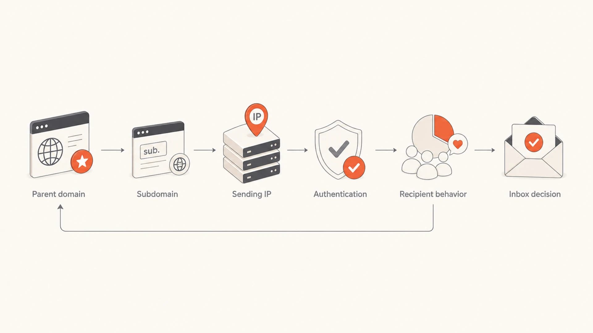 Flowchart showing parent domain, subdomain, IP, authentication, recipient behavior, and inbox decision.