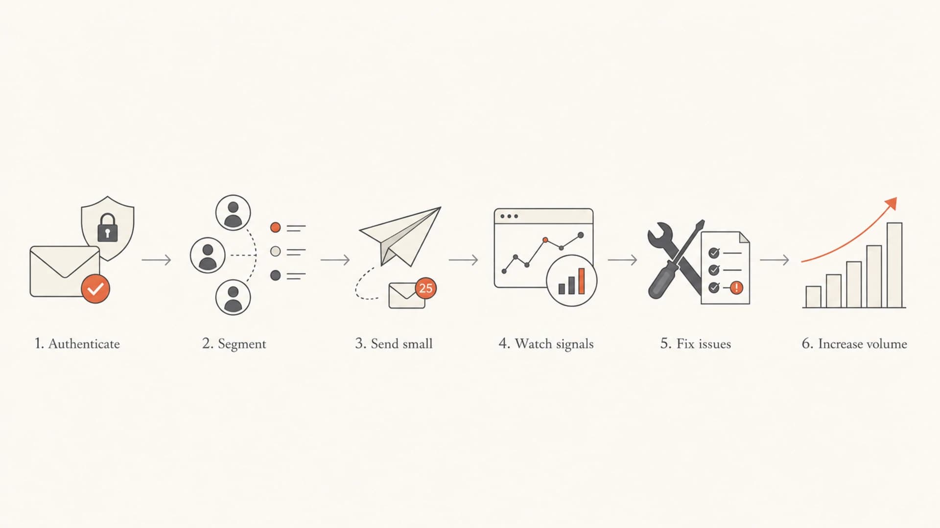 Flowchart showing authenticate, segment, send small, watch signals, fix issues, and increase volume.