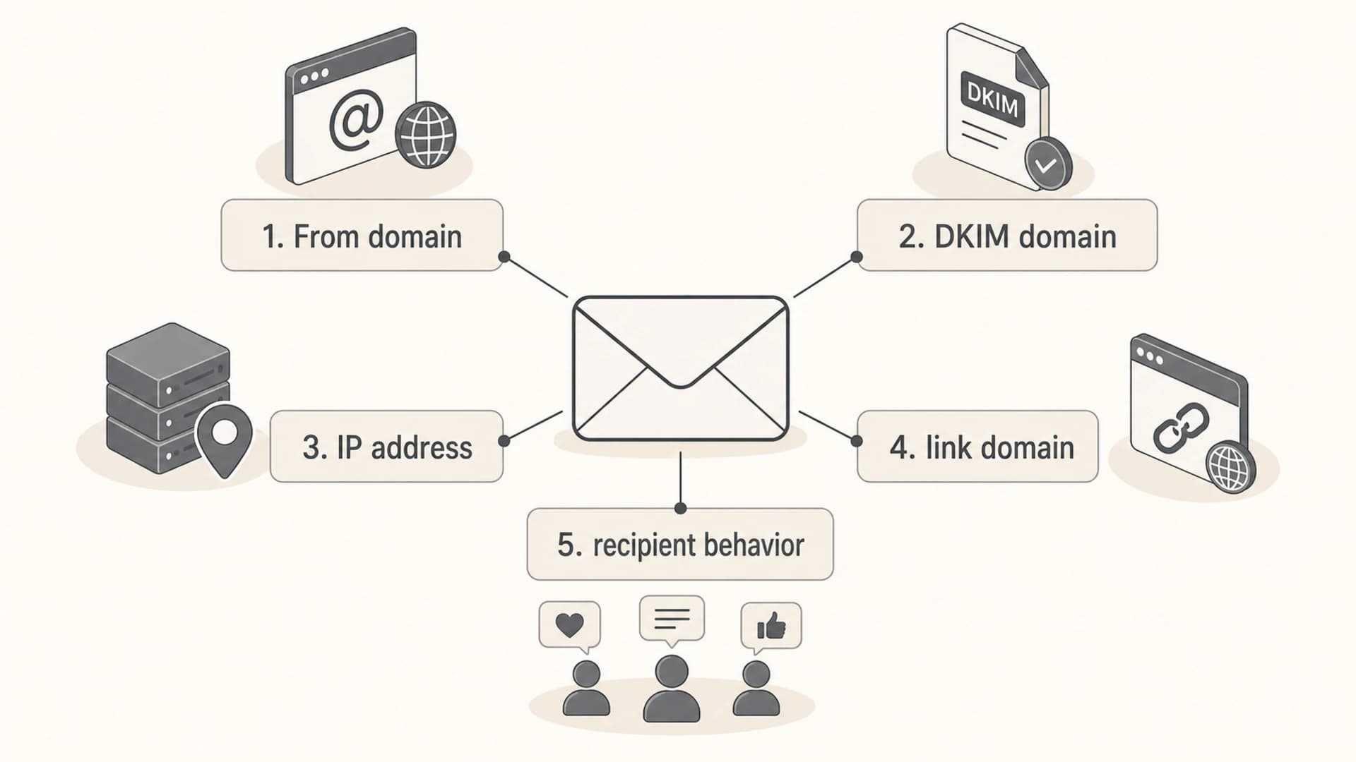 Reputation transfer depends on domain, IP, DKIM, links, and recipient behavior.