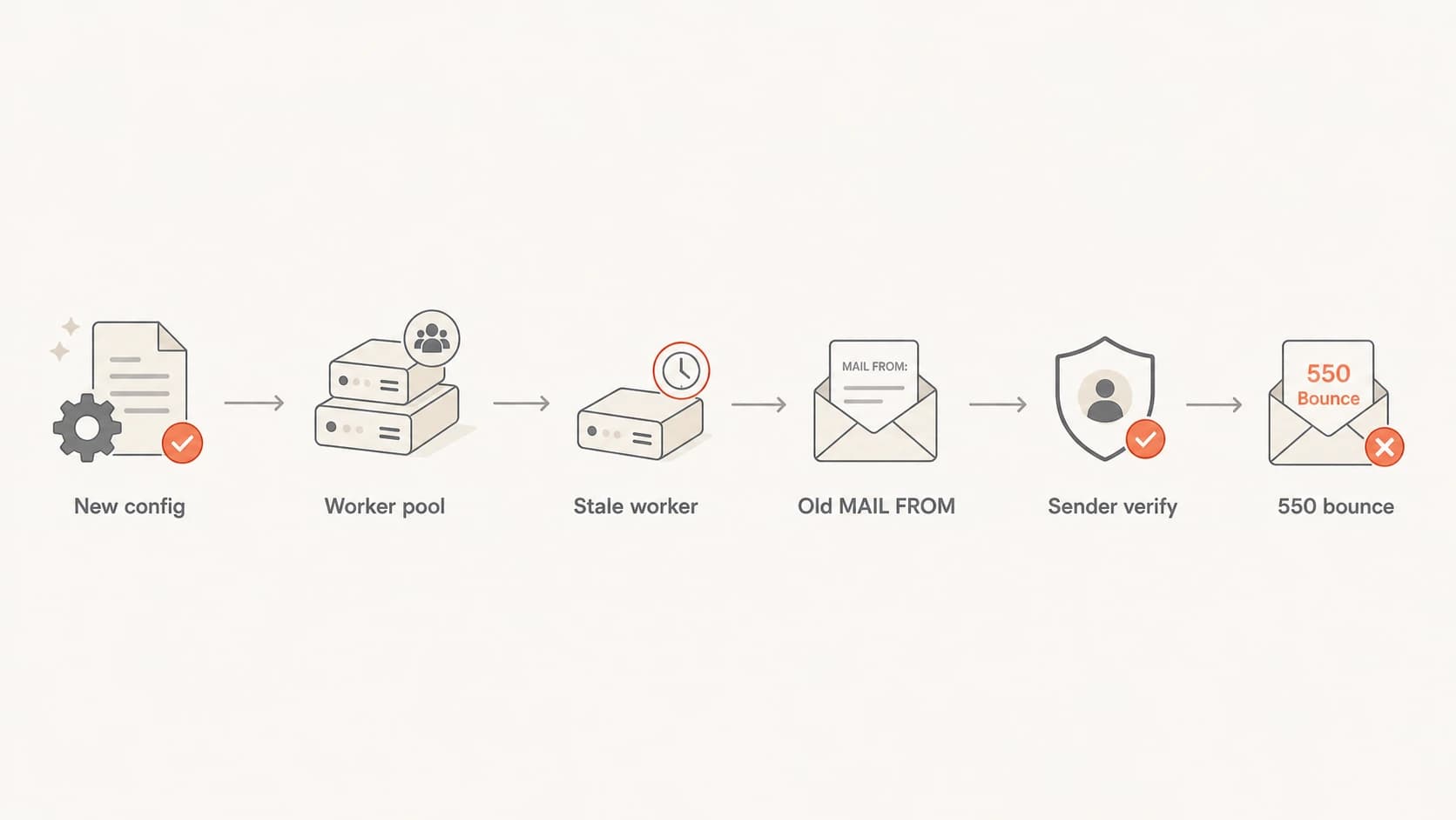A flowchart showing one stale worker sending an old return path that triggers a 550 bounce.