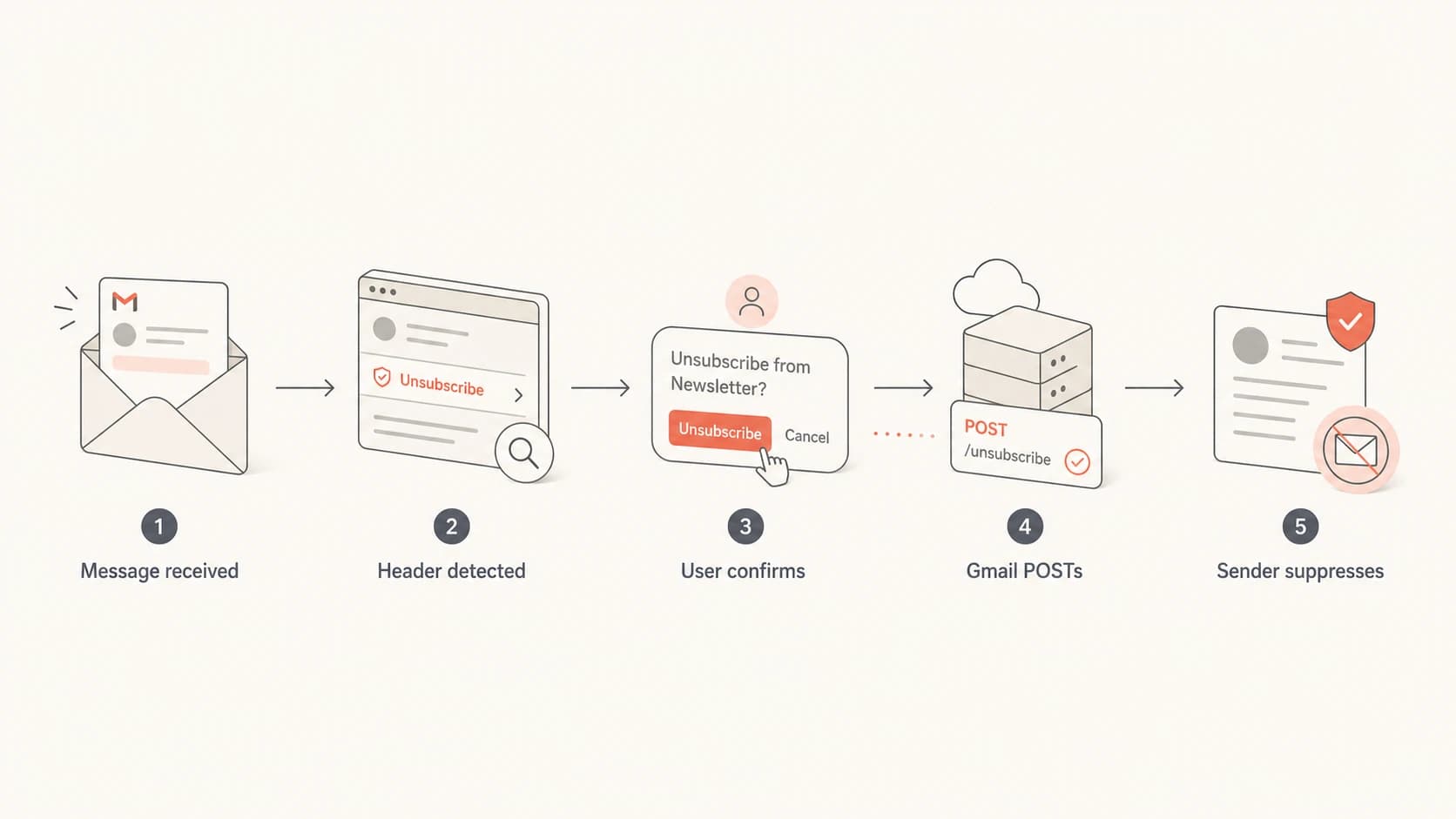 Flowchart showing Gmail detecting unsubscribe headers, confirming, posting, and suppressing.