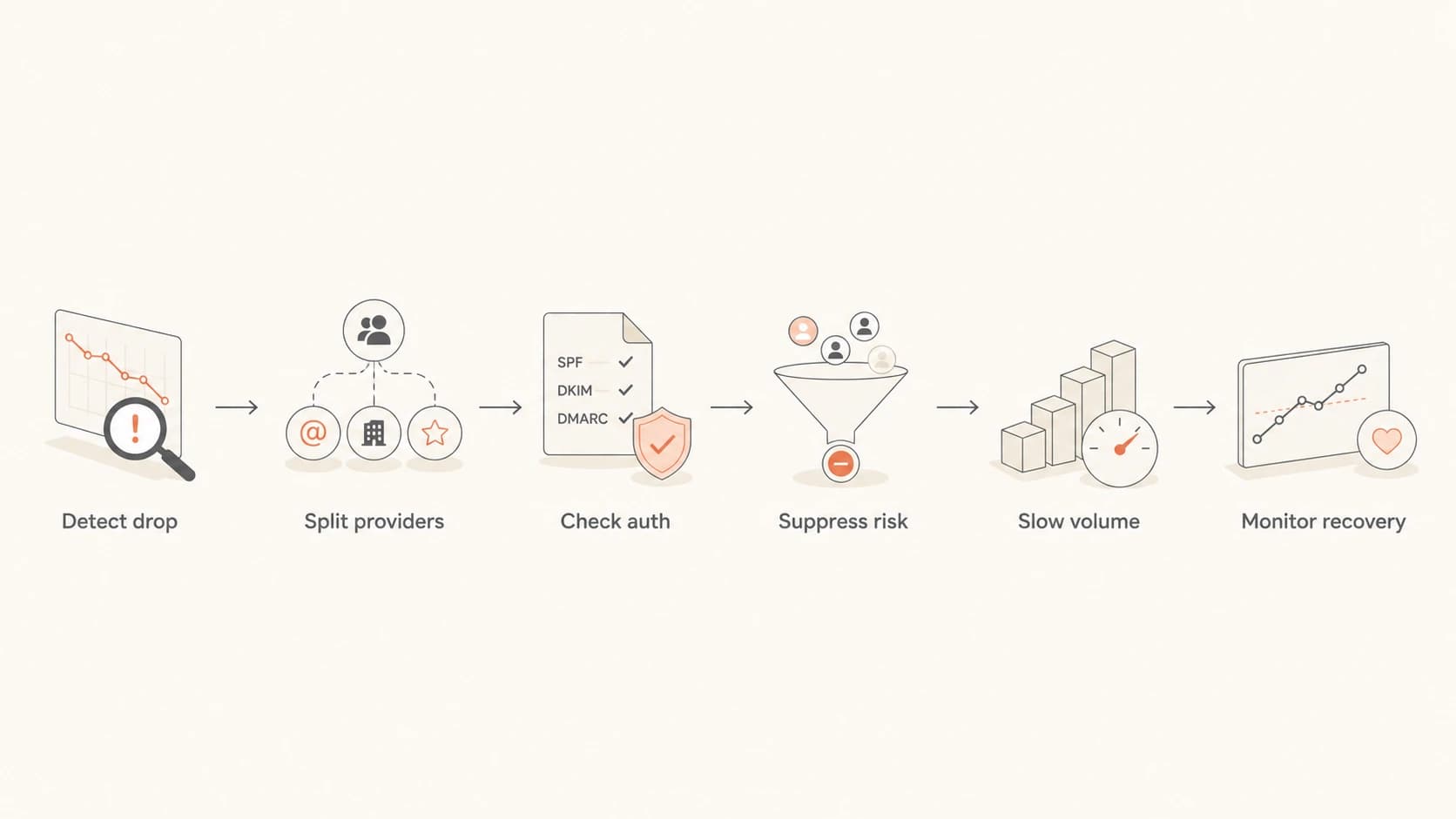 Flowchart showing SFMC deliverability recovery from detection through monitoring.