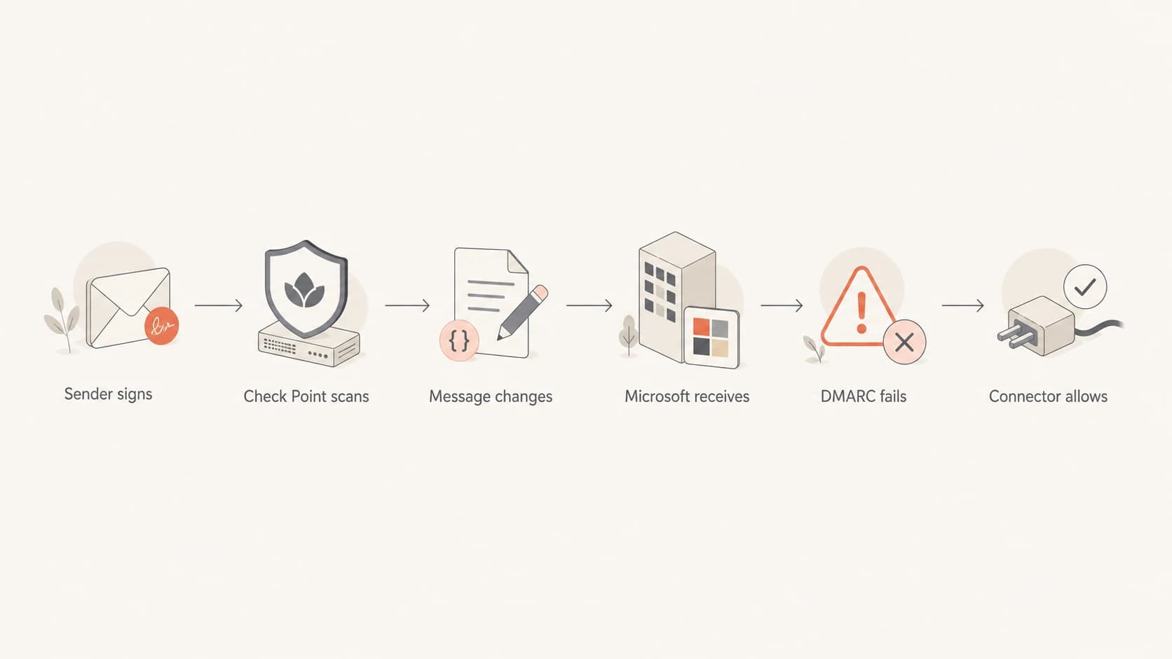 Flowchart showing how Check Point scanning can break authentication before Microsoft reports DMARC failure.