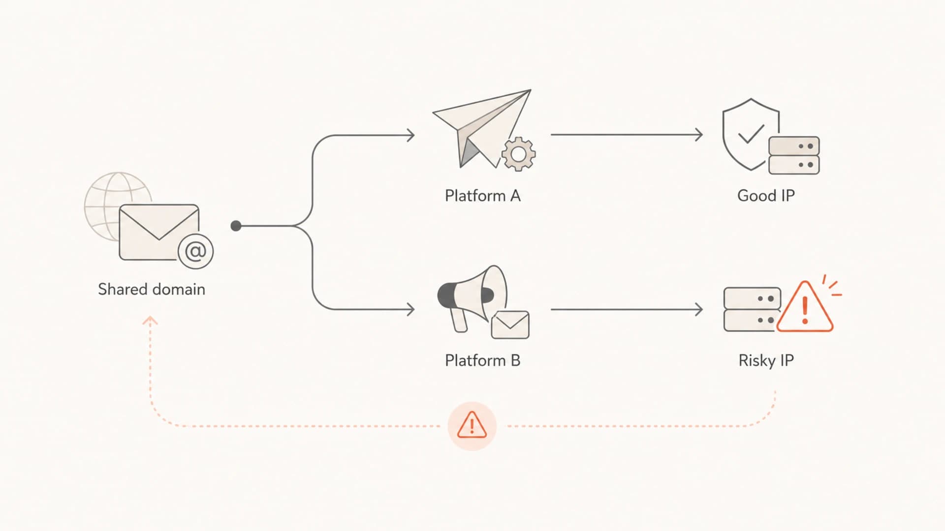 A shared sending domain splits into two platforms and two IP reputation paths.
