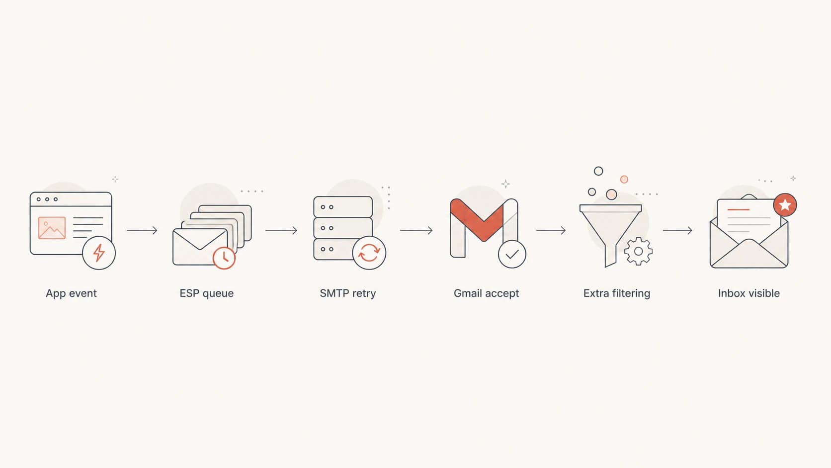 Flowchart showing where Gmail delivery delay can occur in the mail path.