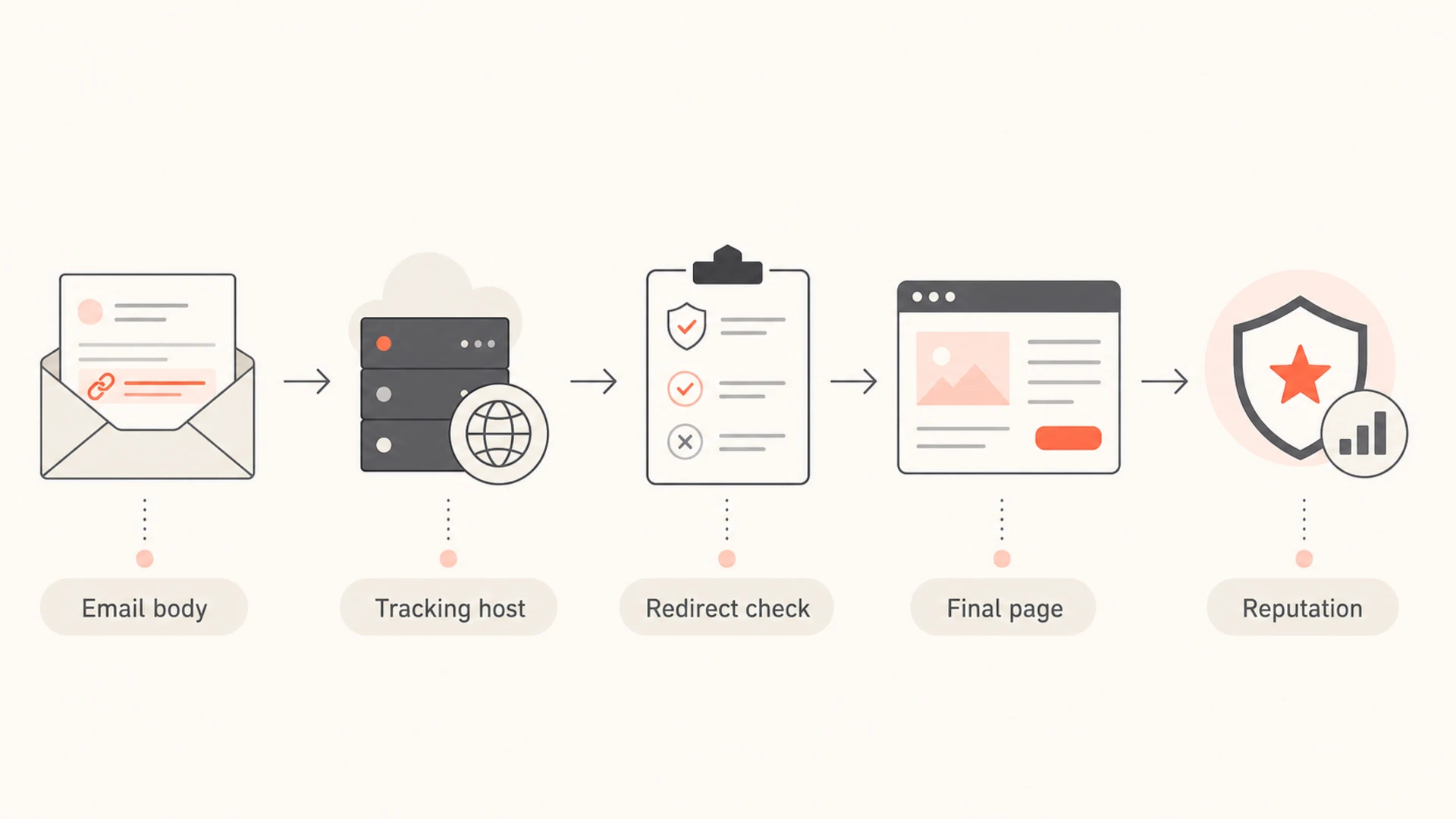 Tracked link evaluation from email body to final landing page.