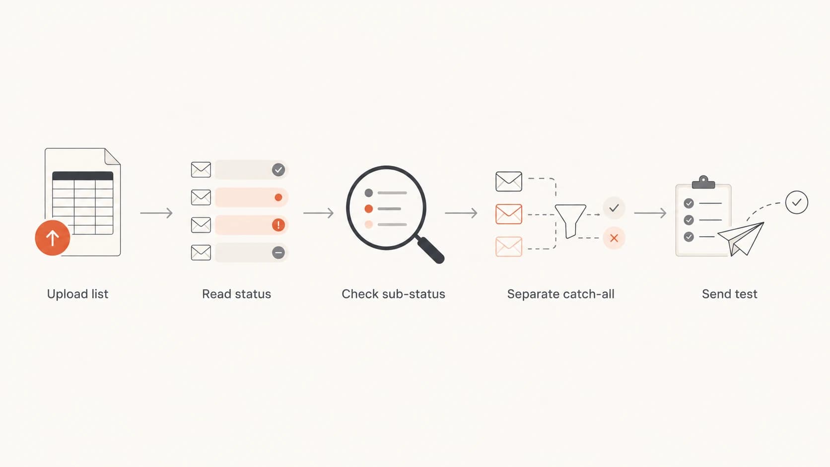 Flowchart showing how to move from ZeroBounce status results to a cautious send test.
